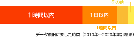 データ復旧にかかる時間