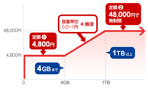 データ復旧の容量に応じたダブル定額制