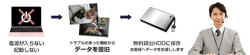 データ復旧とは
